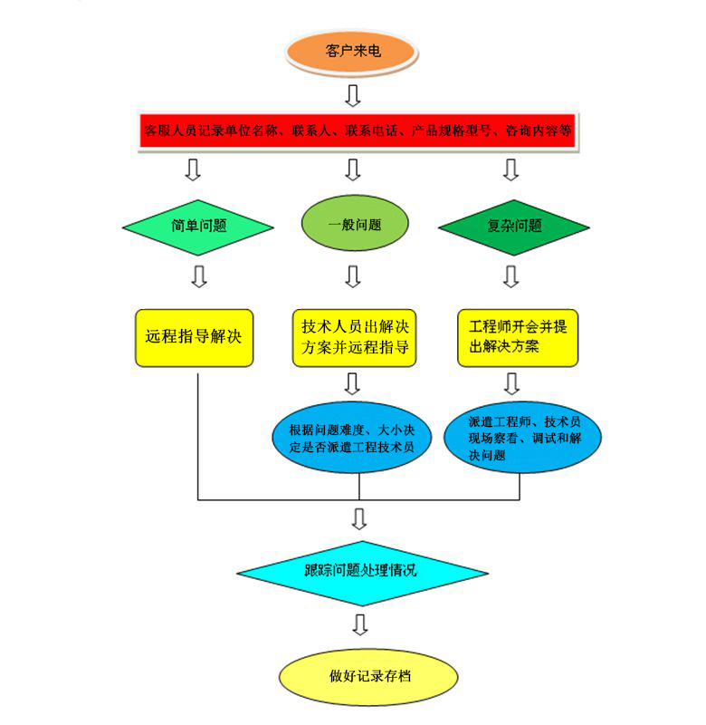 廣州浪騰水上樂園設備有限公司產(chǎn)品售后服務流程